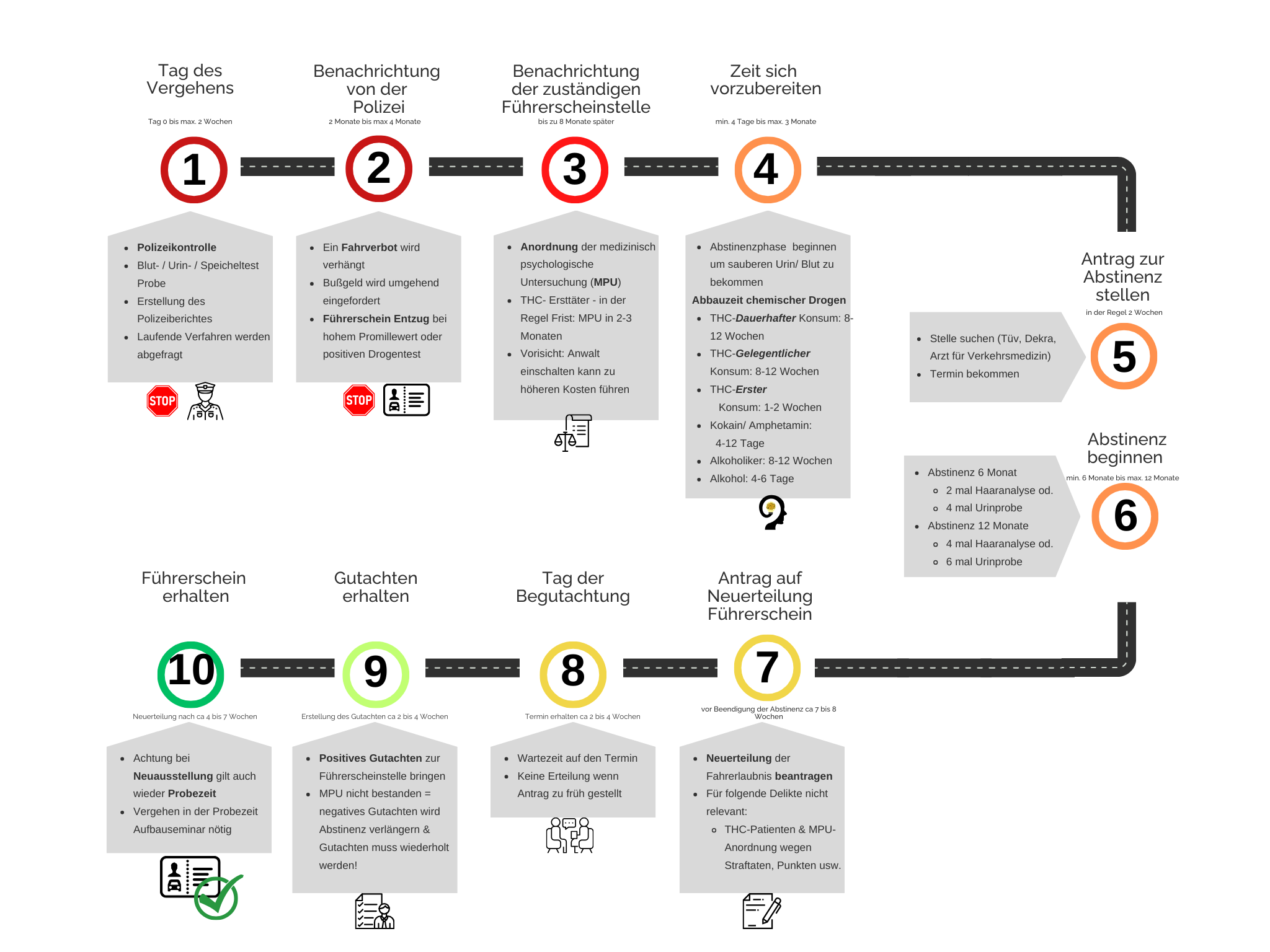 Was passiert wann? Navigieren Sie erfolgreich durch den MPUProzess Mpu Kurs